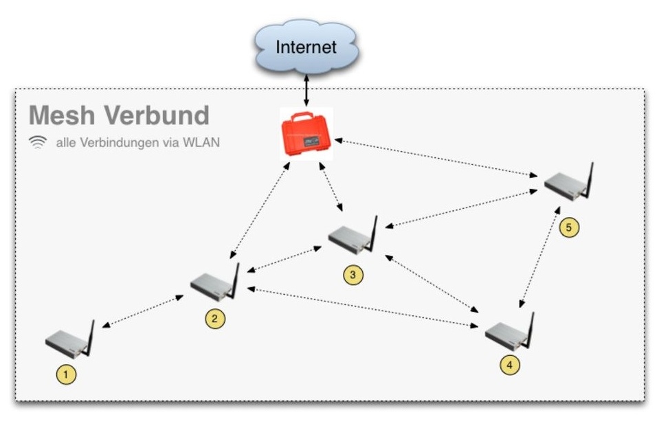 Mesh Netzwerk (WMN) Was ist das eigentlich?