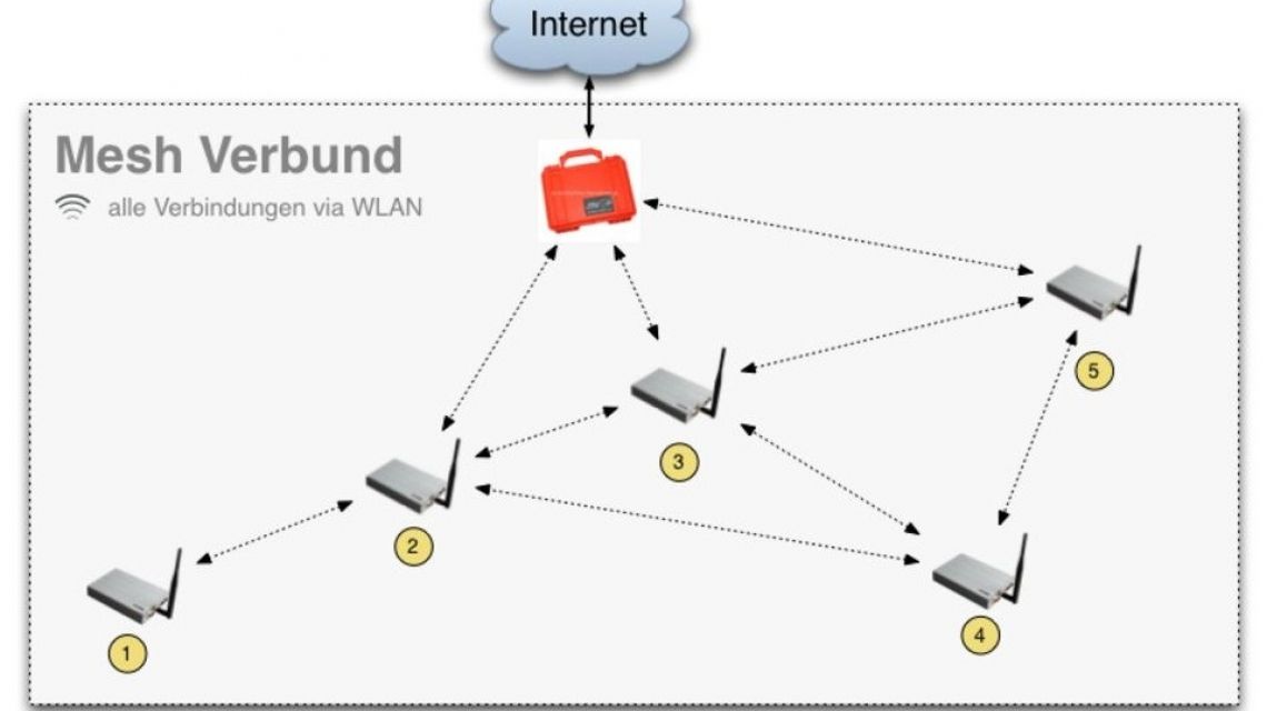 mesh netzwerk wmn was ist das eigentlich mesh mesh