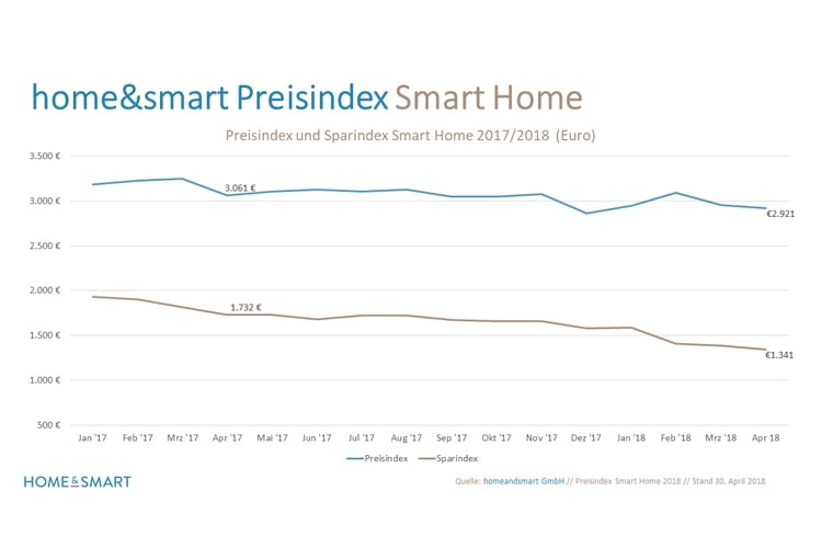 home&smart Preisindex Mai 2018