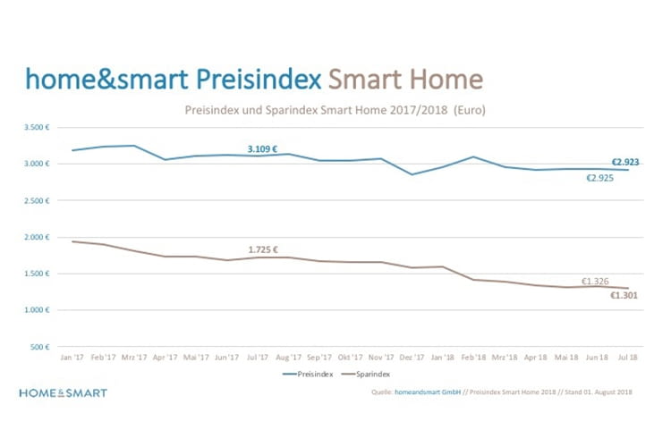 Smart Home Preisindex Juli 2018