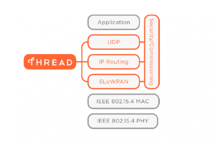 Thread Ipv6-Protokoll @ threadgroup.org