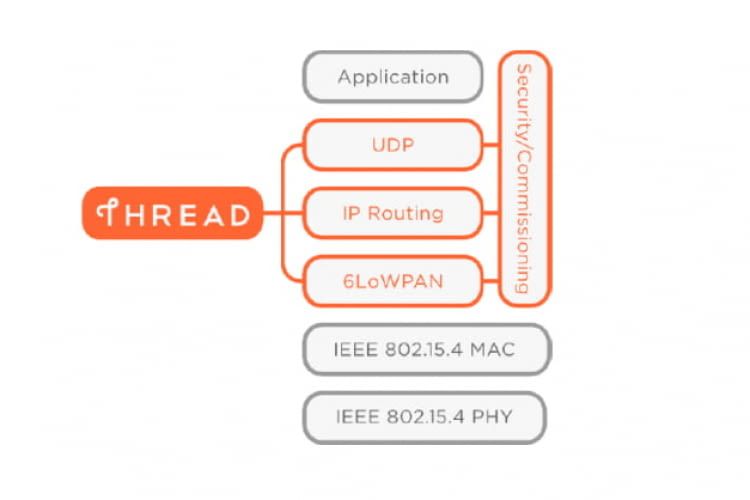 Thread Ipv6-Protokoll @ threadgroup.org