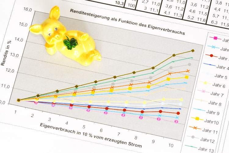 Der PV Ertrag entwickelt sich in den meisten Fällen sehr positiv