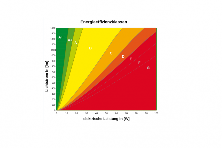 Energieeffizienzklassen für Leuchtmittel @ wikipedia.org