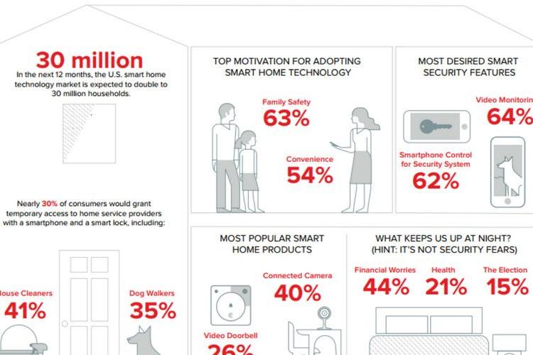 Smart Home Technologie Übersicht von August