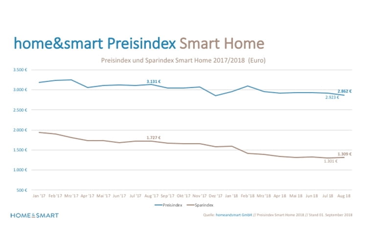 Smart Home Preisindex September 2018