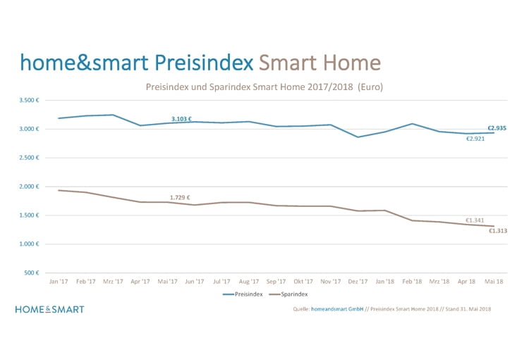 Preisindex home&smart - Preisentwicklung für smarte Geräte Mai 2018