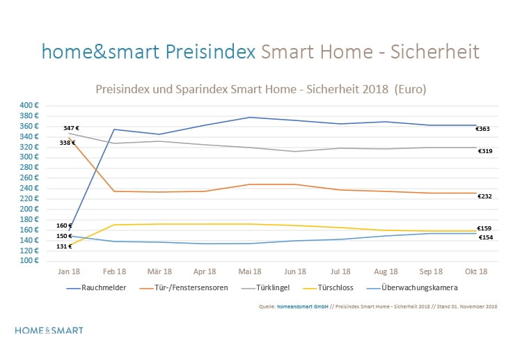 home&smart Preisindex Smart Home Sicherheit