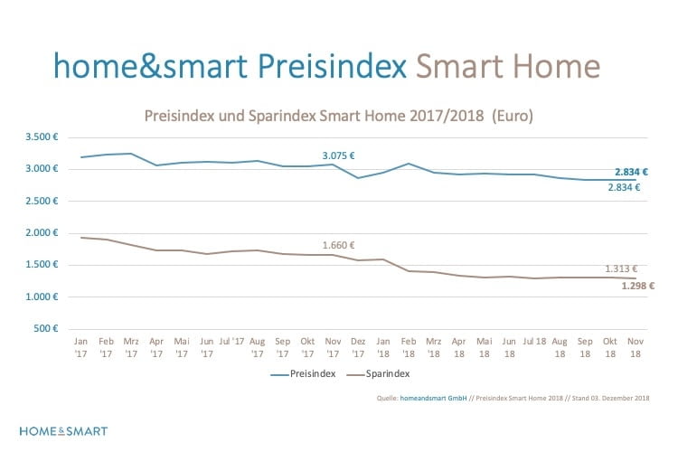 home&smart Preisindex Smart Home Oktober 2018