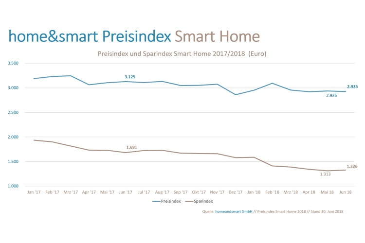 Smart Home Preisindex Juni 2018