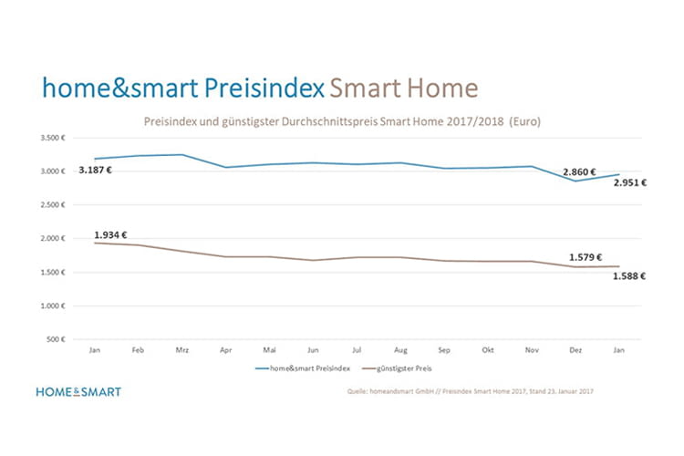 Die Preise für Smart Home-Produkte sanken zum Jahresende deutlich.