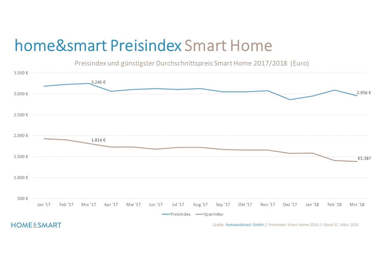 Smart Home Preisindex März 2018: Das intelligente Zuhause wird zunehmend günstiger