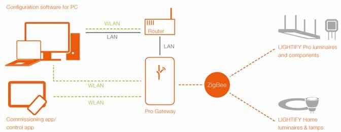 Osram Lightify Pro SetUp - die Funktionsweise