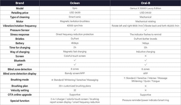 oclean-xpro-oral-b-genius-produktvergleich