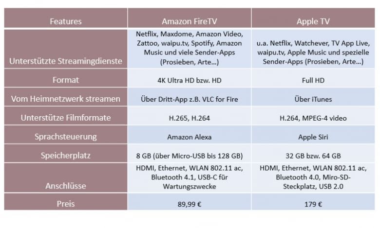 Vergleich Streamingbox Apple und Amazon (Stand Mai 2017)