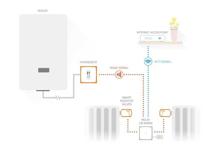 Das Netatmo Smart Thermostat steuert den Heizkessel oder die Wärmepumpe zuhause