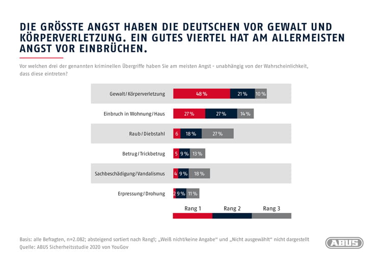 Als größte Angst nannten die Befragten die Sorge vor Gewalt und Körperverletzung, gefolgt von der Angst vor einem Einbruch und Raub