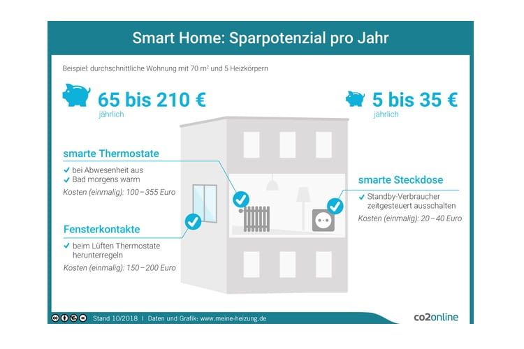 How big is the savings potential of smart heating?