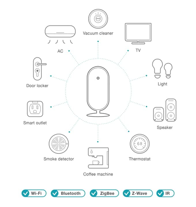 SmartAll unterstützte Geräte - arbeitet mit Wi-Fi, Bluetooth, ZigBee, Z-Wave und IR