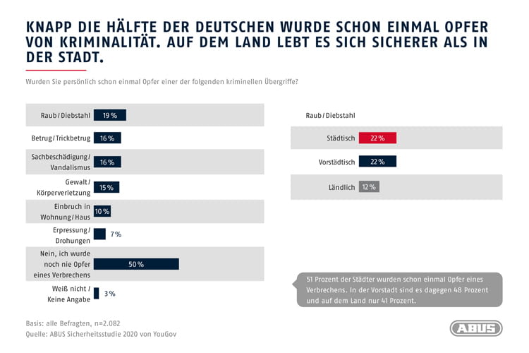 Fast 50 Prozent der Befragten wurde bereits selbst Opfer von einem kriminellen Übergriff