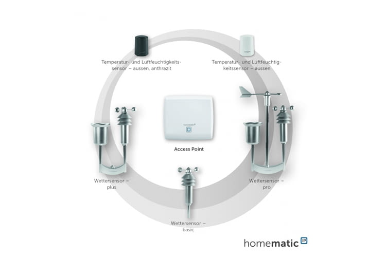 Die Wettersensoren von Homematic IP übertragen Daten an die Basisstation