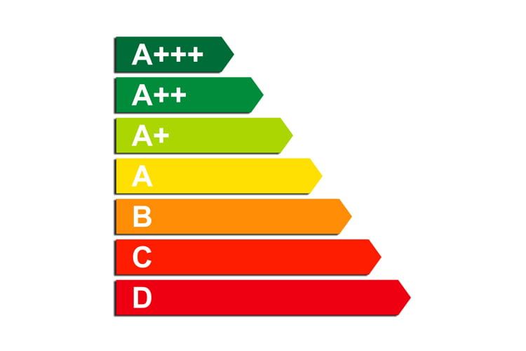 Die Farbskala zeigt deutlich wie der Energieverbrauch von A bis D steigt