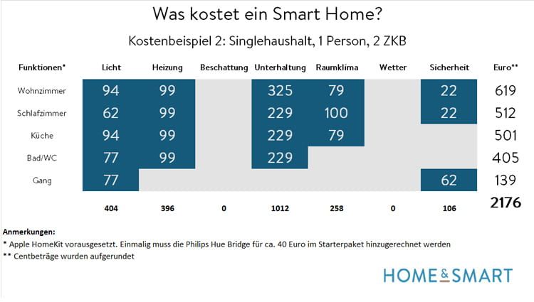 Kostenübersicht für einen Singlehaushalt, der über Apple HomeKit vernetzt ist