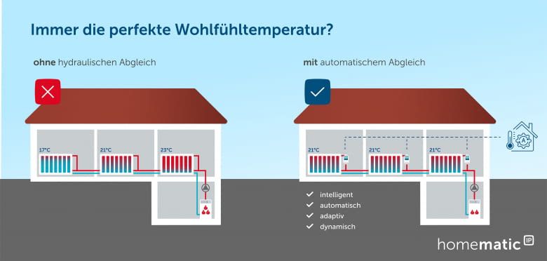 Der dynamisch-adaptive Abgleich sorgt dafür, dass Radiatoren gleichmäßig mit Heizwasser versorgt werden und die Heizung effizient arbeitet.))