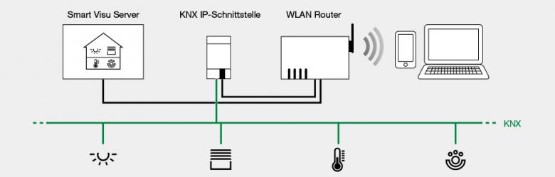 Smart Visu Server: KNX Server für die mobile Steuerung