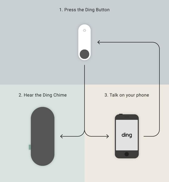 Funktionsweise der Ding Smart Doorbell