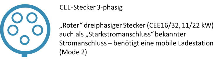 3-phasiger "roter" CEE Stecker, auch als Starkstromstecker bekannt