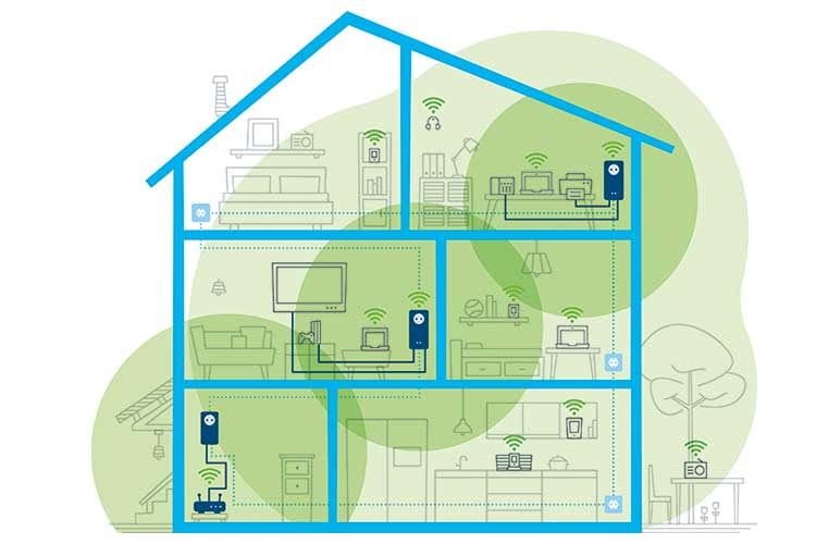 So funktioniert ein devolo Powerline Mesh-Netzwerk: WLAN-Router und devolo Magic 2 Powerline WLAN Stationen vermaschen sich