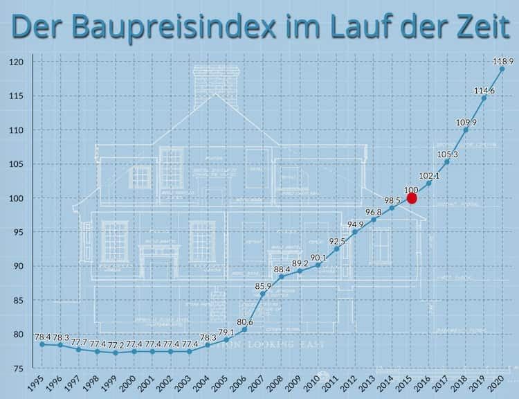 entwicklung-baupreisindex