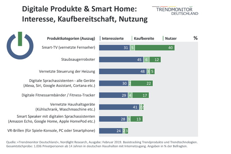 Diese Grafik informiert über Interesse und Nutzung digitaler Produkte durch die Verbraucher