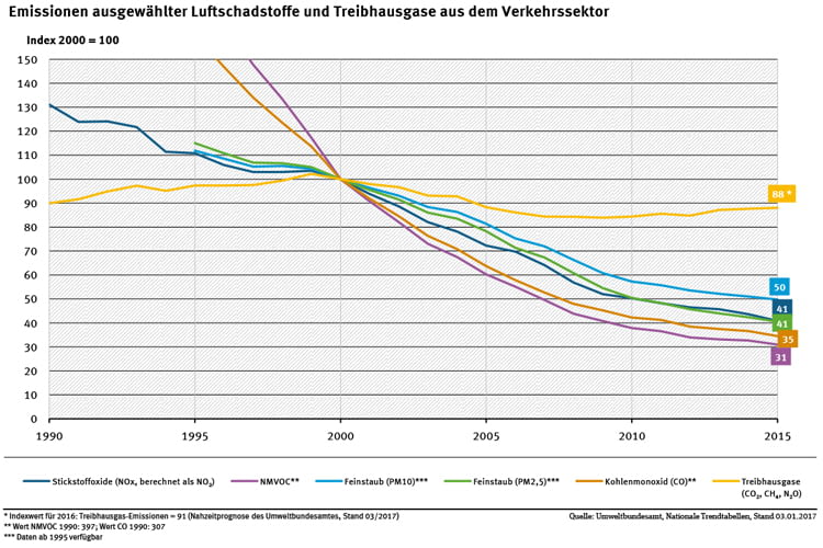 Treibhausgas-Emissionen aus dem Verkehrssektor im Wandel