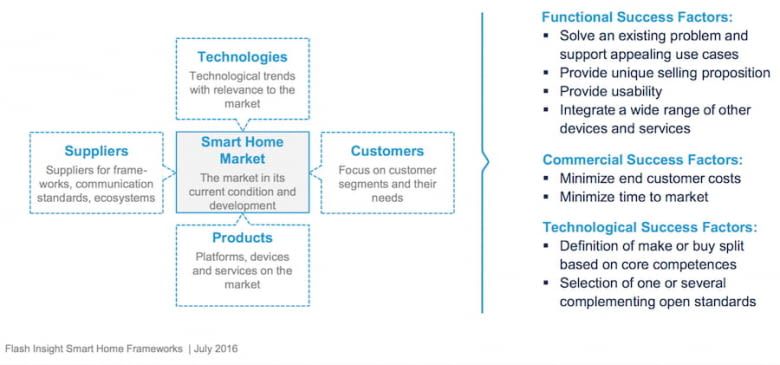 Mücke Sturm Company Studienüberblick : Frameworks im Smart Home