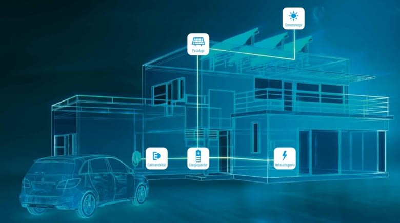 Der Energiespeicher versorgt Haushalt und Elektroauto - oder wird ins Stromnetz eingespeist