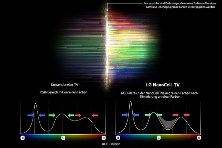 Vorteile der LG NanoCell TVs im Gegensatz zu herkömmlichen Vorgängermodellen ohne NanoCell Technik