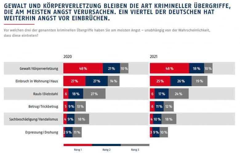 Die ABUS Sicherheitsstudie zeigt: ein Viertel der Deutschen hat Angst vor Einbrüchen