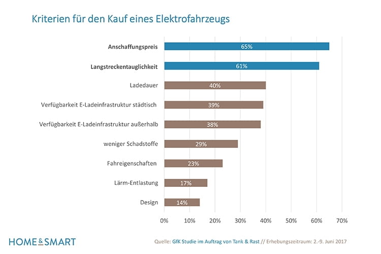 Der Anschaffungspreis und die Langstreckentauglichkeit sind die wichtigsten Kriterien beim Kauf eines Elektroautos