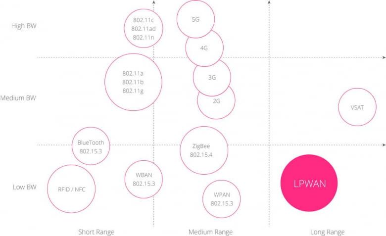 Übersicht: Was ist LPWAN oder Low Power Wide Area Network