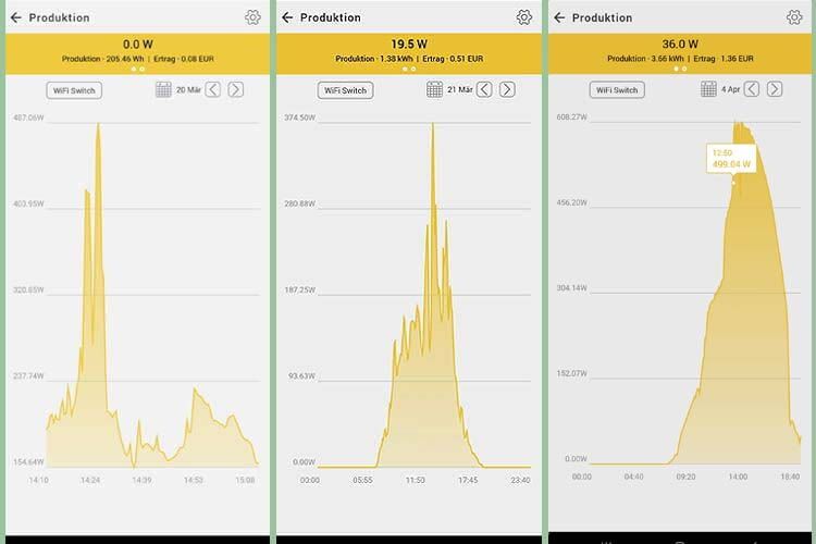 Je nach Wetter zeigten sich am Ende des Tages starke Unterschiede beim Stromertrag