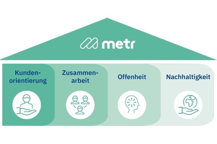 Mithilfe von Fernüberwachungslösungen sorgt metr für rentablere Gebäude