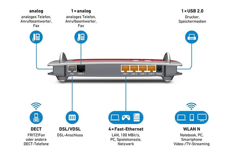 Fritz!Box 7430 Anschlüsse Übersicht