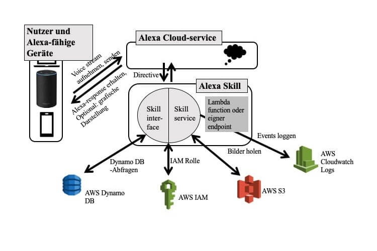 Schematischer Alexa-Überblick