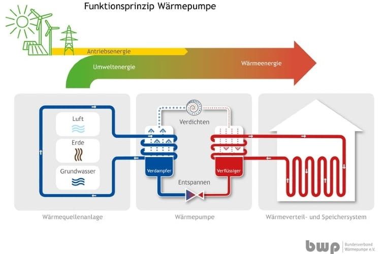 So funktioniert eine Wärmepumpe