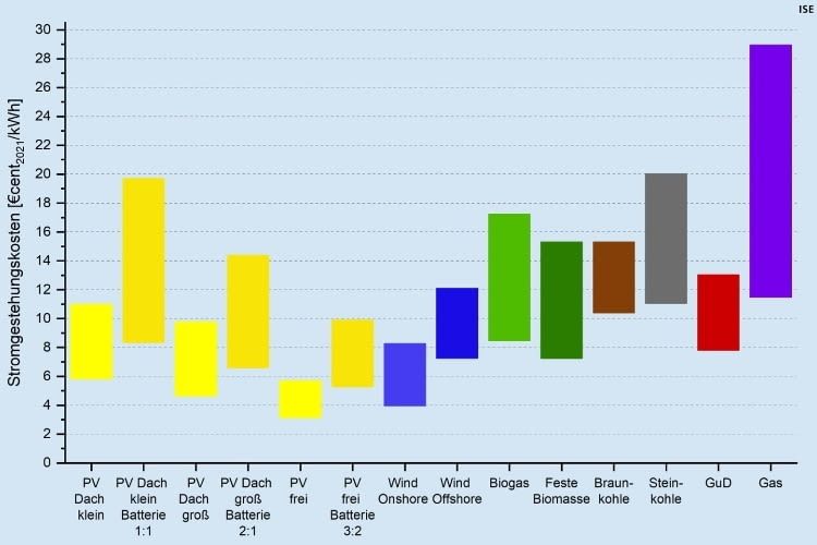 Stromgestehungskosten für erneuerbare Energien und konventionelle Kraftwerke an Standorten in Deutschland im Jahr 2021.