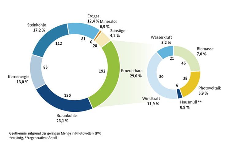 Der Anteil erneuerbarer Energien am deutschen Strommix 2016