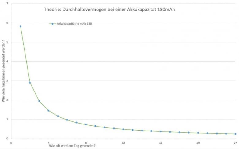 Logisch: Der Akku eines GPS-Trackers hält länger, je weniger er genutzt wird