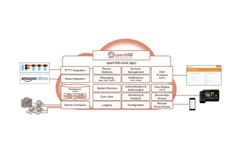 openHAB Cloud Service im Funktionsdiagramm